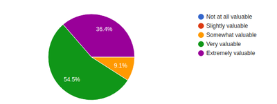 Pie chart showing most people found event really valuable